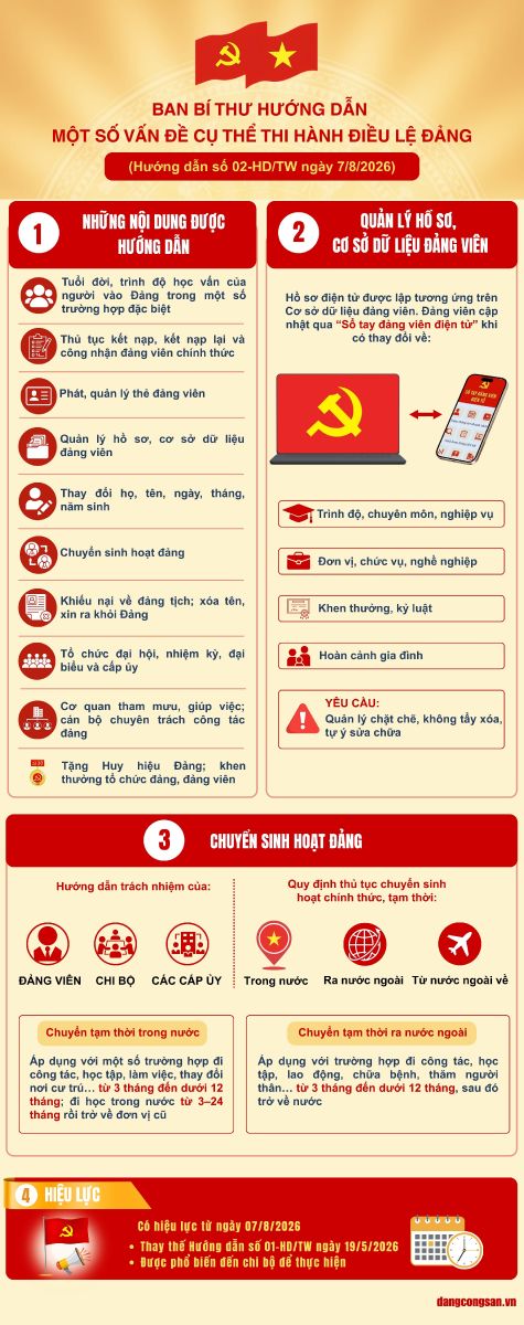 Hướng dẫn một số vấn đề cụ thể thi hành Điều lệ Đảng